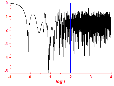 Survival probability log